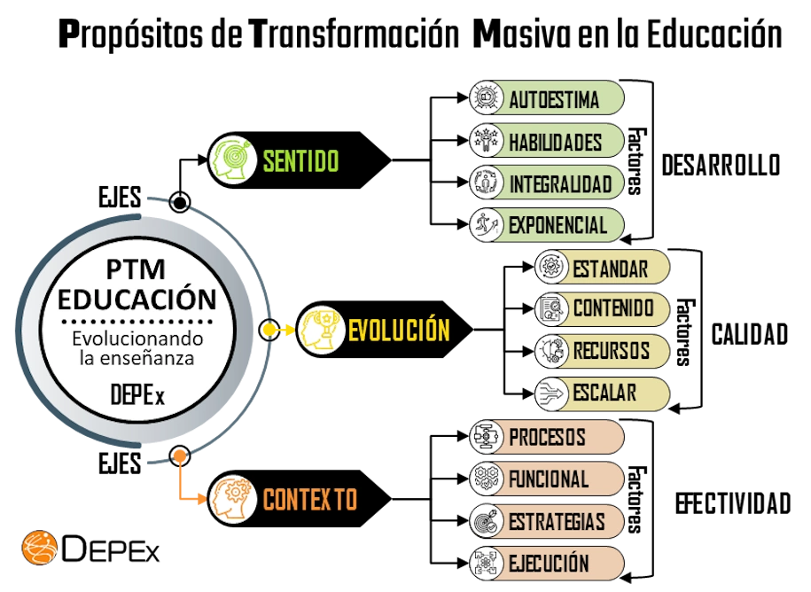 Diagrama estructural del propósito transformador masivo